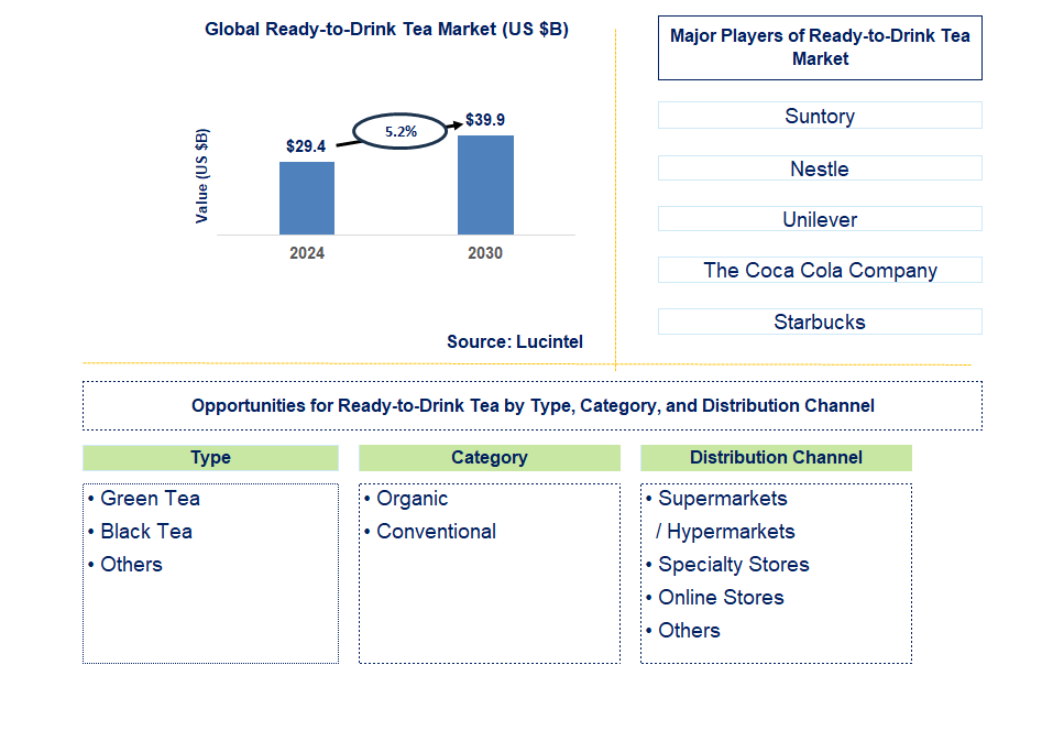 Ready-to-Drink Tea Trends and Forecast